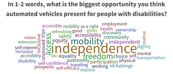 Word cloud from U.S. DOT’s Inclusive Design Challenge webinar, which displays poll results on the biggest opportunities automated vehicles present for people with disabilities such as independence, mobility, and freedom.