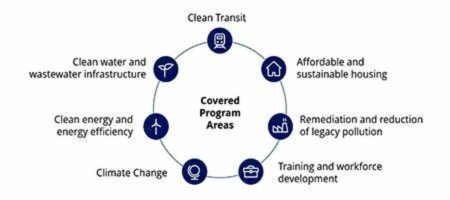 Justice40 seven covered program areas