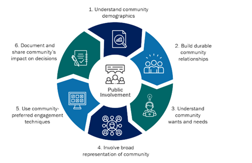 J40 graphic with steps of engagement strategies.