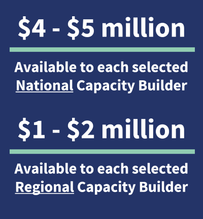 $4-5 million available to each selected National Capacity Builder. $1-2 million available to each selected Regional Capacity Builder
