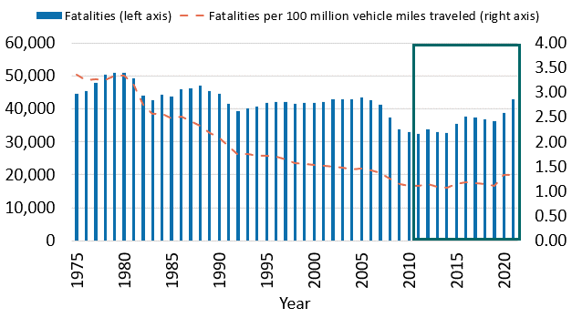 Graphic showing the recent uptick in fatalities per miles traveled from 1975 to 2020.