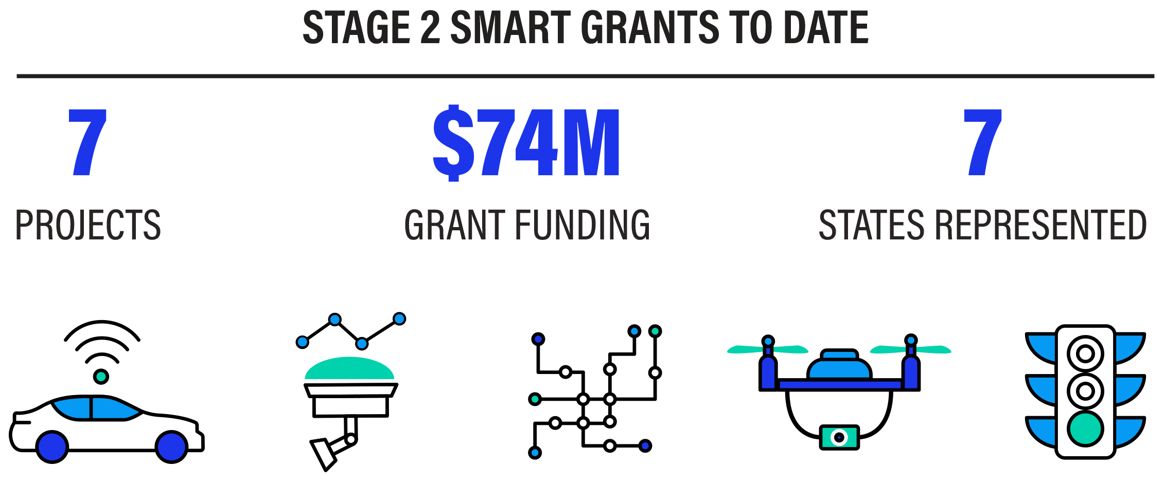 Graphic showing the Stage 2 SMART Grants awarded to date: 7 projects, $85M grants funding, representing 8 states, with a note that some projects are partnerships of multiple states, so the total number of states where projects will take place is seven. Icons indicate the following technology areas are involved: connected vehicles, sensors, systems integration, innovative aviation, traffic signals.