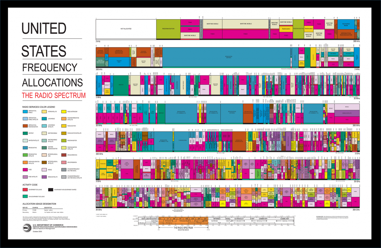 U.S. Radio Frequency Allocation Diagram  