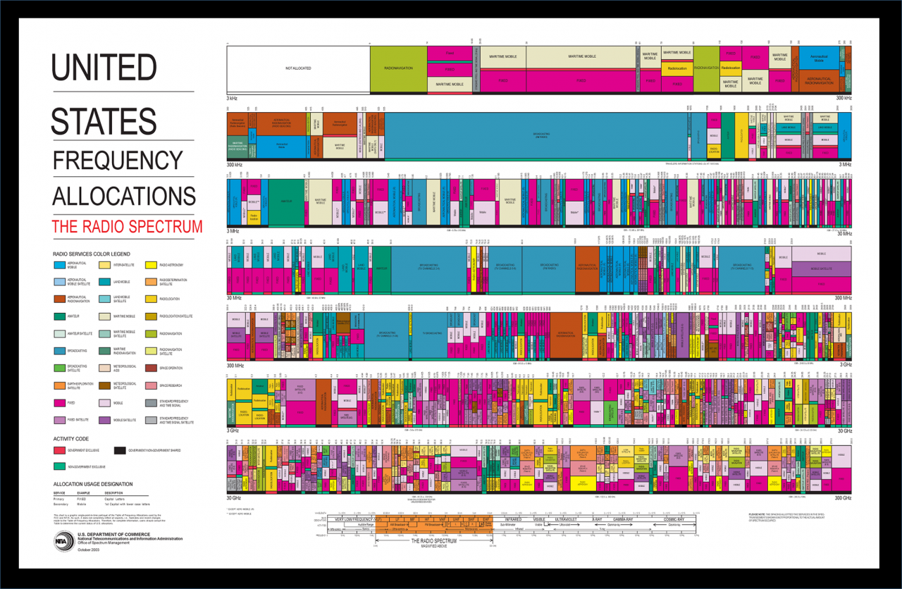 Radio Band Plan Chart