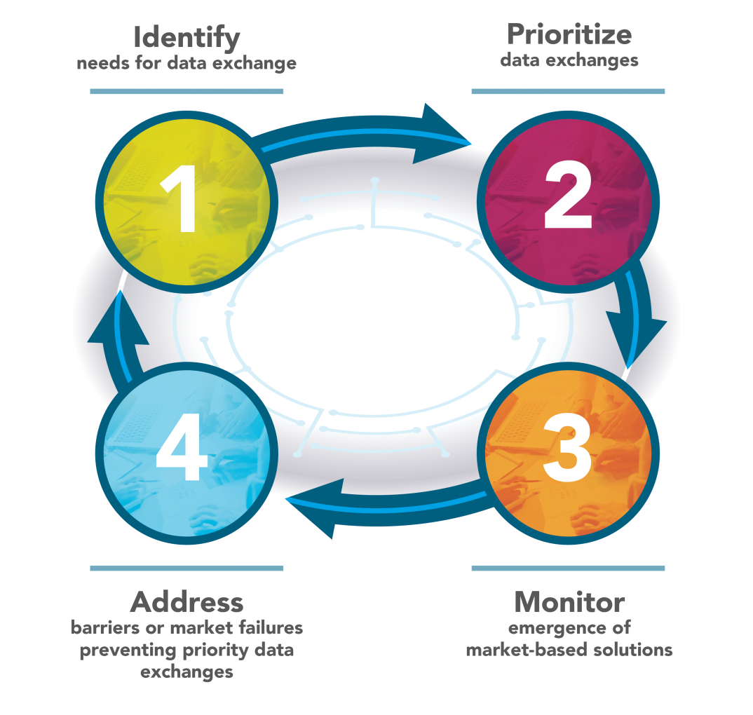 step 1 - identify needs for data exchange. step 2 - Priorities data exchanges. Step 3 - Address barriers or market failures preventing priority data exchanges. step 4 - monitor emergence of market-based solutions.