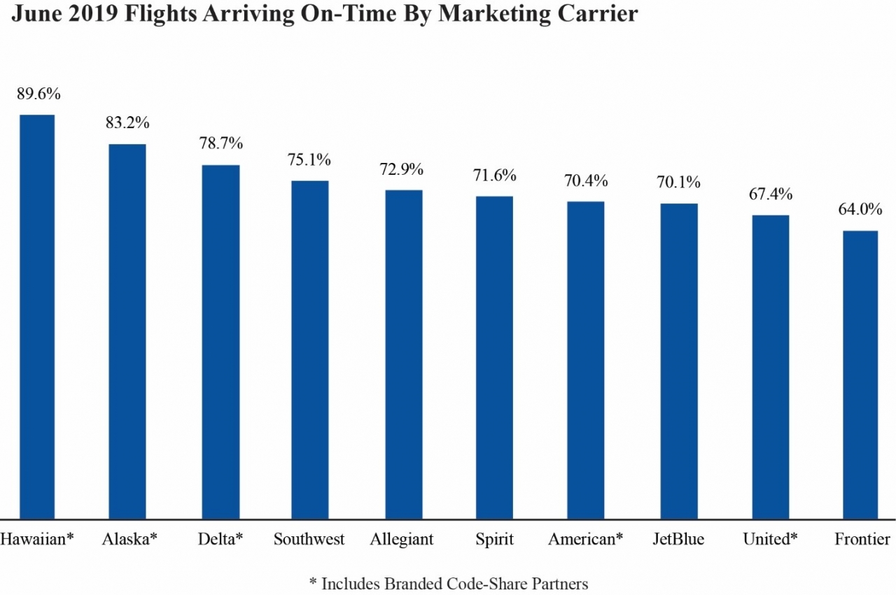 Graph of June 2019 Flights Arriving On-Time By Marketing Carrier