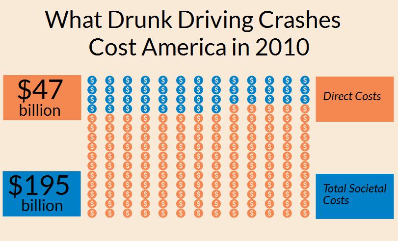 Infographic indicating that drunk driving crashes in 2010 cost society $195 billion