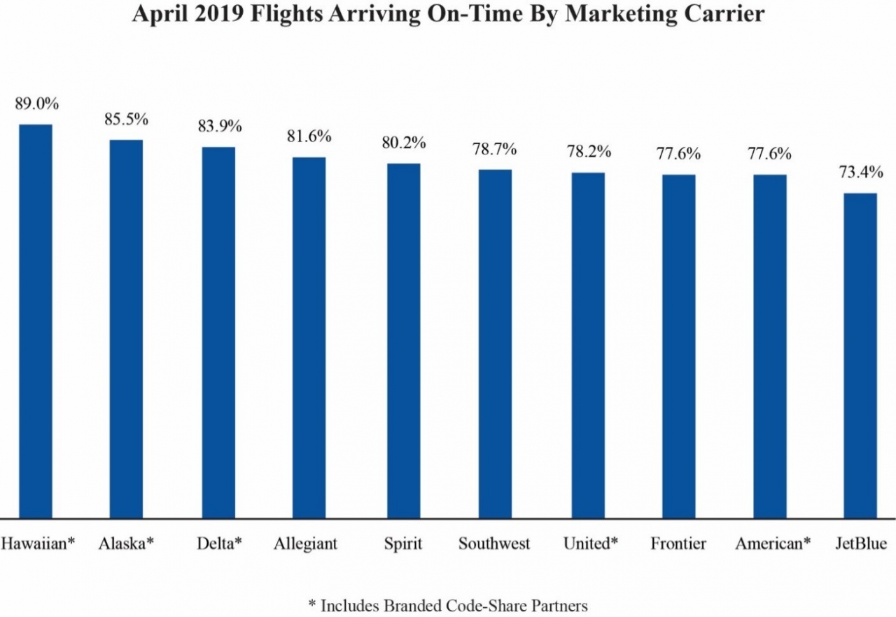 "April 2019 Flights Arriving On-Time By Marketing Carrier" Graph