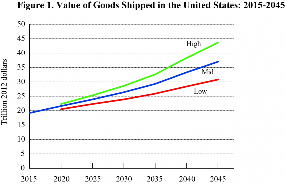 Value of goods shipped