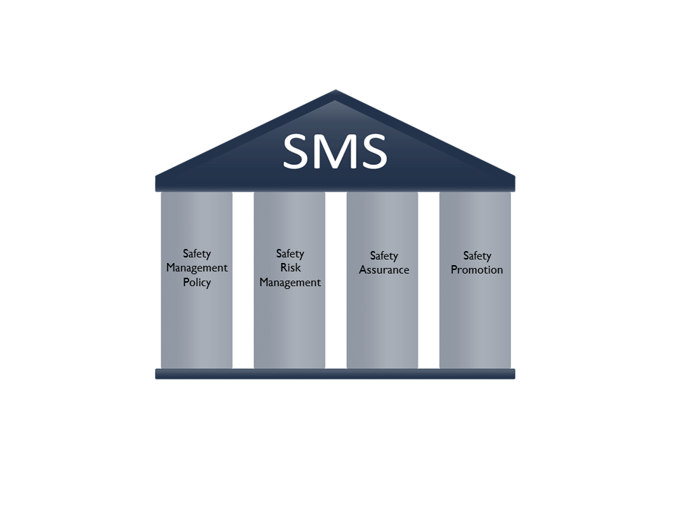 The four pillars of SMS