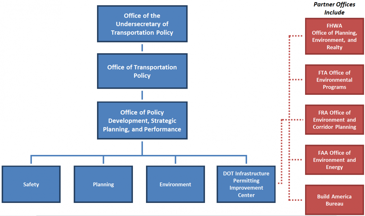 Department Of Transportation Organizational Chart