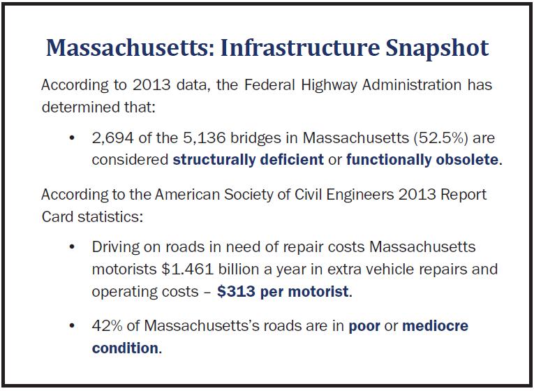 Data on Massachusetts showing 52% of bridges in need of attention