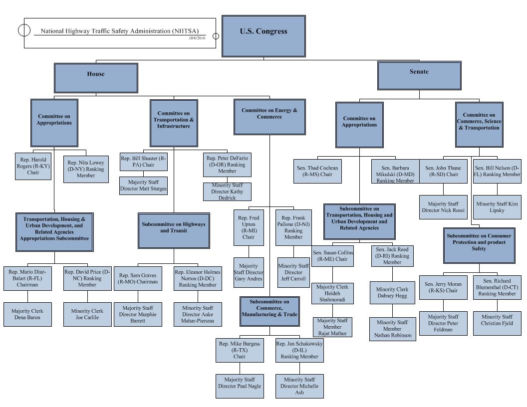 Congressional Structure Chart