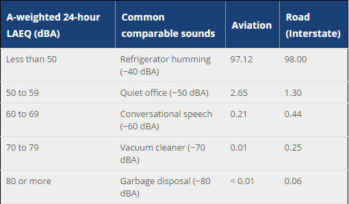 Construction Noise Level Chart