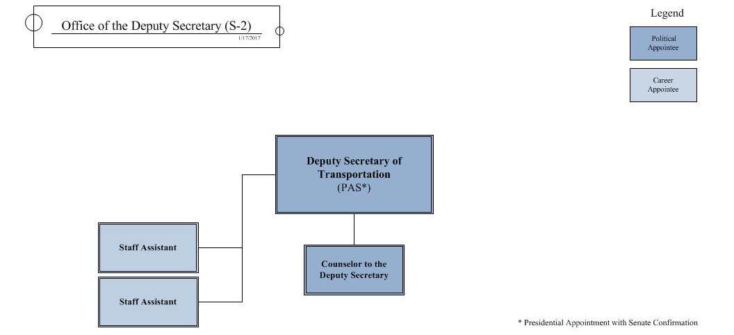 Us Department Of Transportation Organizational Chart