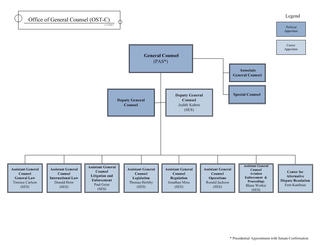 Dot Organizational Chart