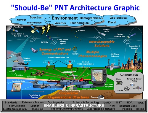 Should-Be PNT Architecture Graphic