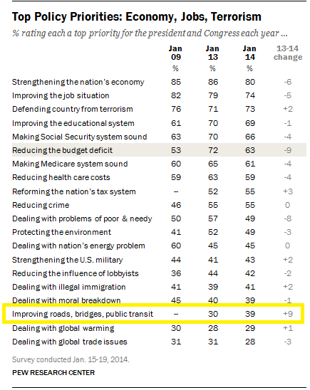 Pew chart on voters' top policy priorities, from January 27 Washington Post