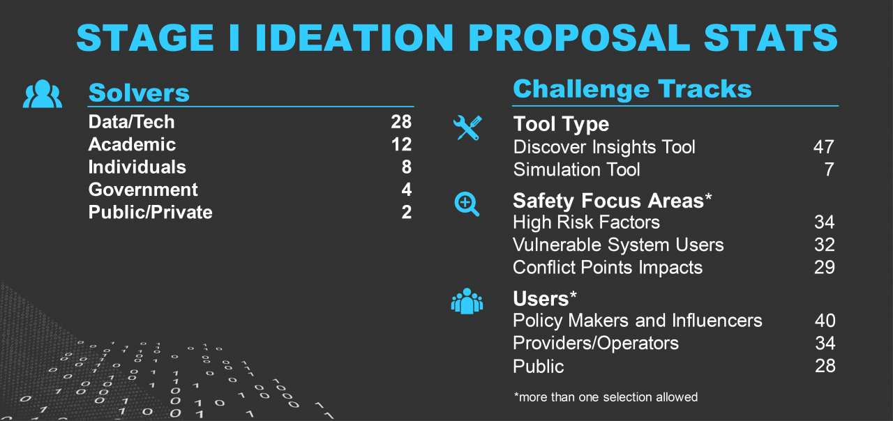 Image with "Stage I Ideation Proposal Stats. Solvers: Data/Tech, 28; Academic, 12; Individuals, 8; Government, 4, Public/Private,2. Challenge Track Tool Type: Discover Insights Tool, 47; Simulation Tool, 7. Challenge Track Safety Focus Area*: High Risk Factors, 24; Vulnerable System Users, 32; Conflict Points Impacts, 29. Challenge track Users*: Policy Makers and Influencers, 40; Providers/Operators, 34; Public, 28. *More than one selection allowed." as text