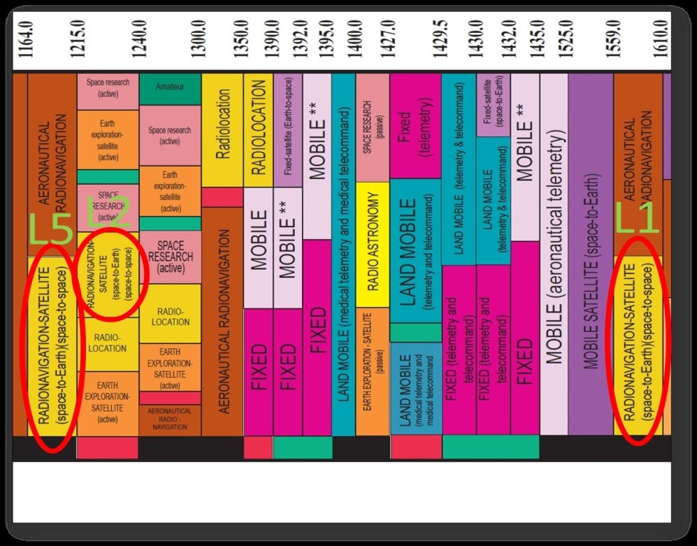 What is Radio Spectrum?  US Department of Transportation