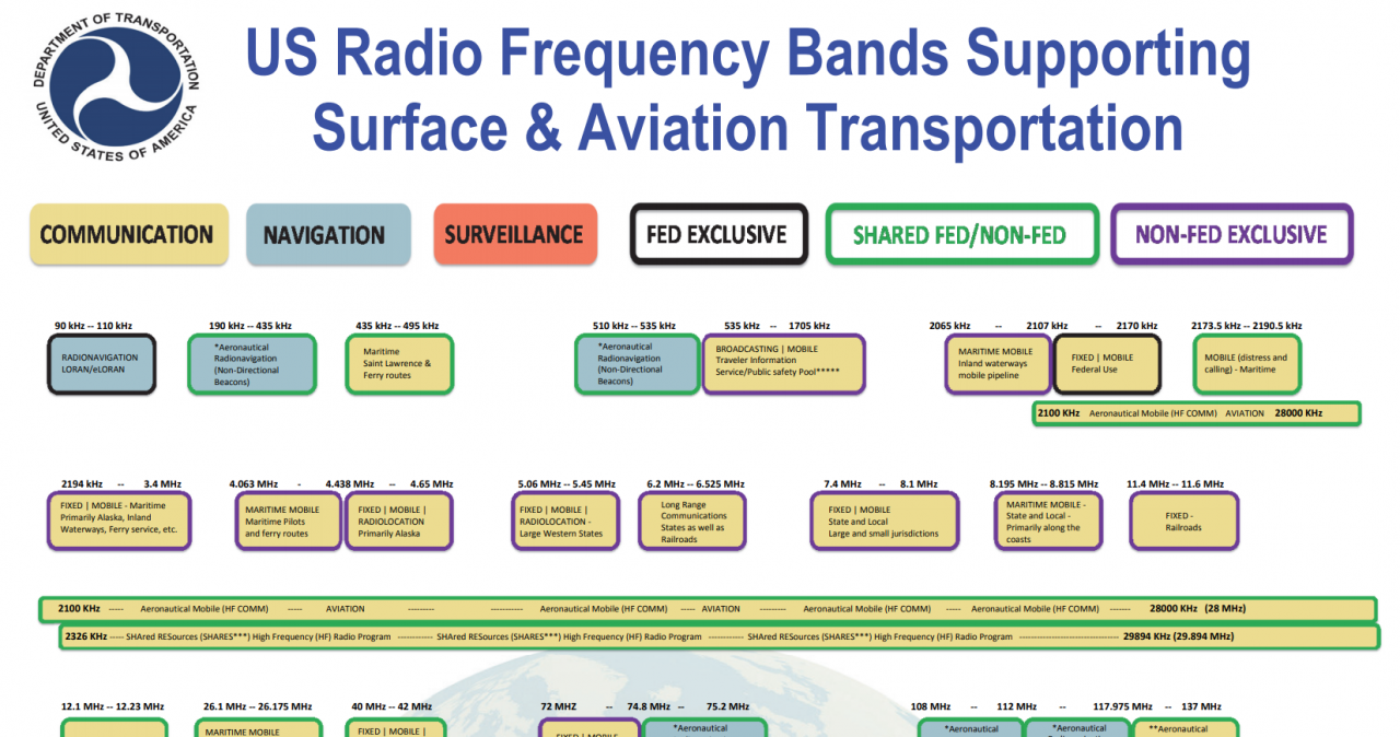 frequency in air travel