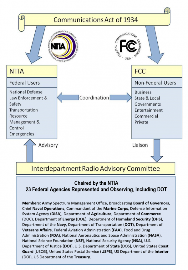 Ntia Spectrum Chart