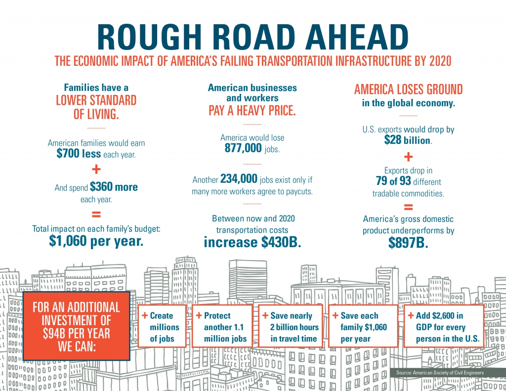 Infographic on economic costs of highway trust fund insolvency