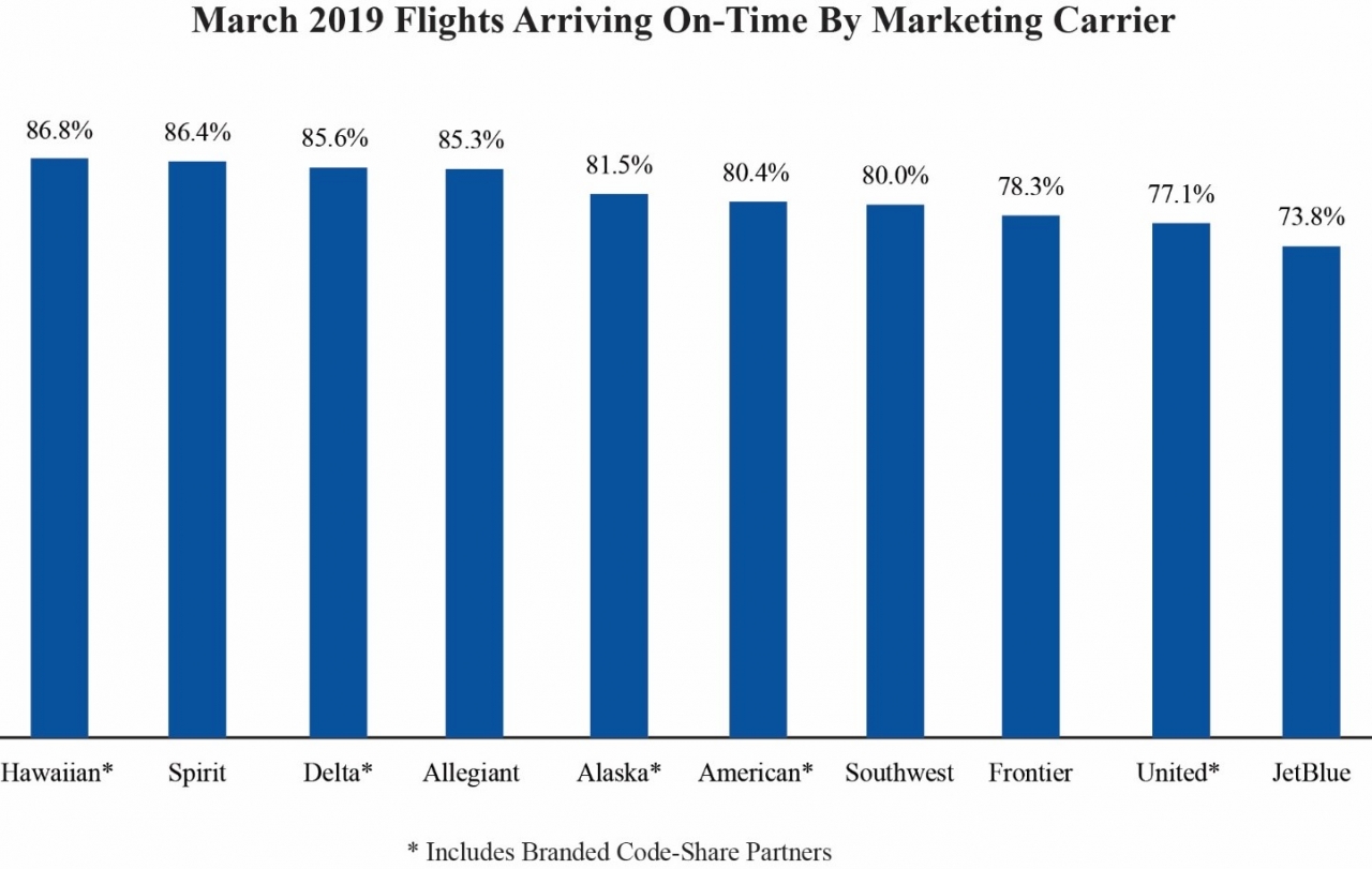 chart of March 2019 Flights Arriving on Time by marketing carrier