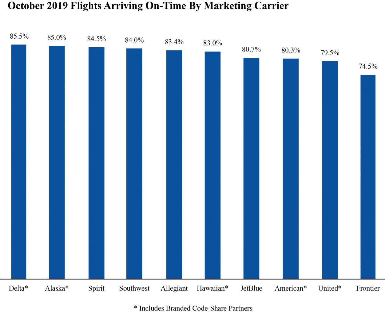 Bar graph showing October 2019 flights arriving on-time by marketing carrier