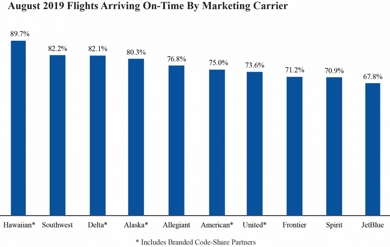 Chart of August 2019 flights arriving on-time by marketing carrier