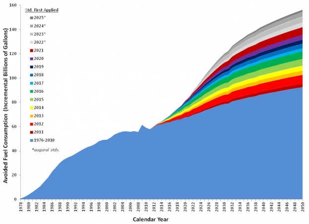 This graph shows the National Highway Traffic Safety Administration's estimates of fuel saviings from 1976 to 2025.  Each year the amount of avoided fuel consumption increases.