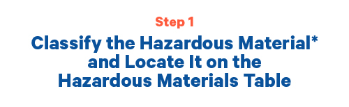 Step 1 Classify the Hazardous waste material and locate it on the hazardous material table