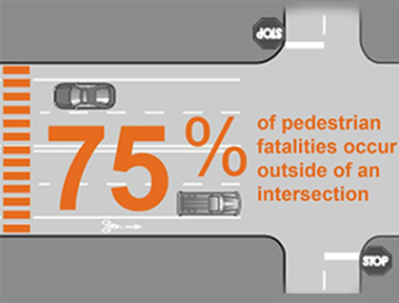 75% of pedestrian fatalities occur outside of an intersection.