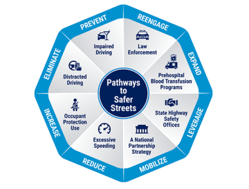 Pathways to Safer Streets: Prevent impaired driving, reengage law enforcement, expand prehospital blood transfusion programs, leverage state highway safety offices, mobilize a national partnership strategy, reduce excessive speeding, increase occupant protection use, and eliminate distracted driving.