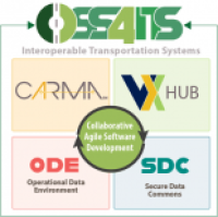 Graphic depicts OSS4ITS projects implementing collaborative agile software development