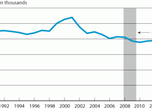 chart depicting July Airline Employment year-by-year